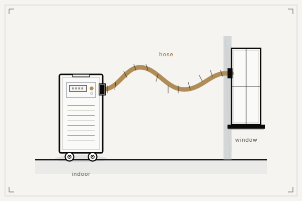 Schematic: portable aircon — floor unit with exhaust hose to a window, no outdoor unit