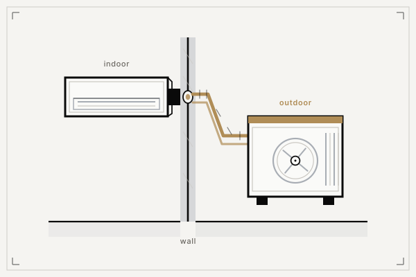 Schematic: single-split — one indoor wall unit and one outdoor condenser